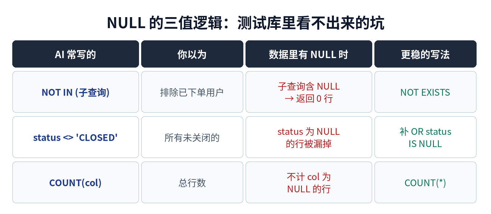 NULL 三值逻辑的三个常见陷阱与更稳的写法