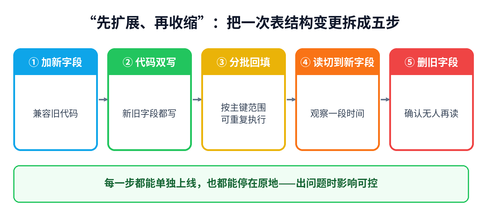 先扩展再收缩:表结构变更拆成五步