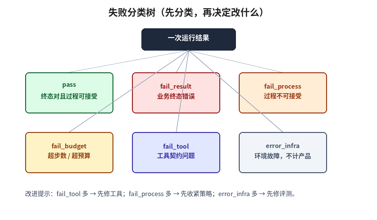 失败分类树:结果、过程、预算、工具与环境