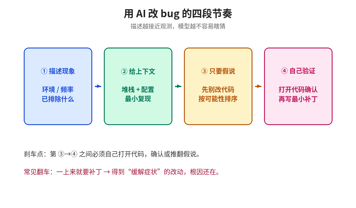 用 AI 改 bug 的四段节奏示意图