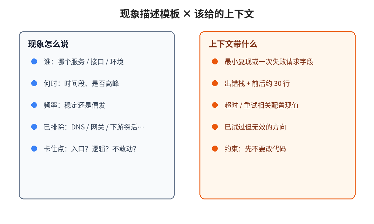 现象描述模板与该给的上下文清单