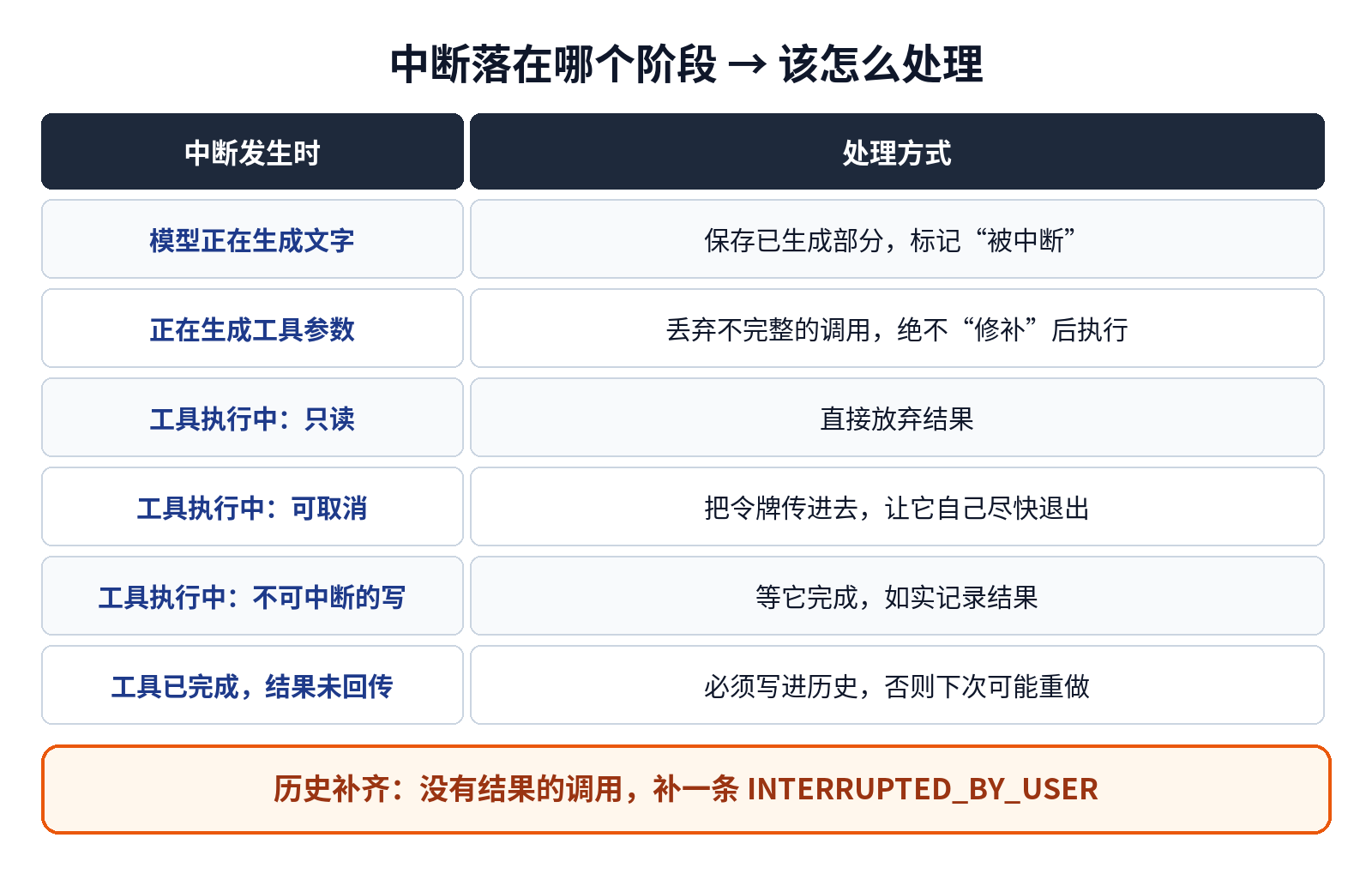 中断落在不同阶段时的处理方式对照表