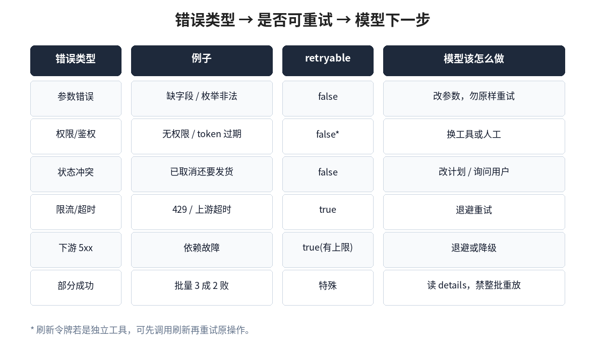 错误类型、是否可重试与模型下一步动作对照表
