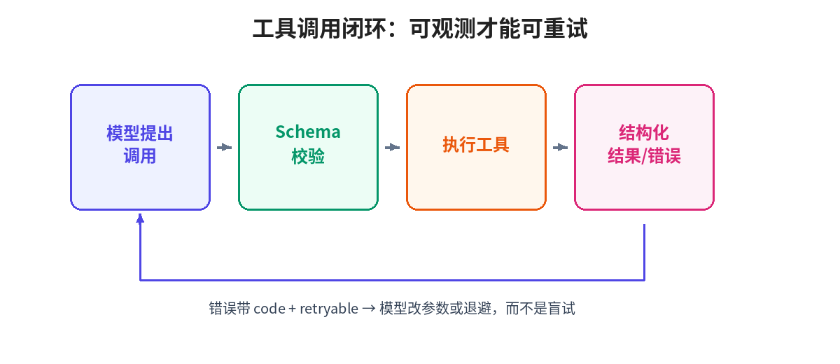 工具调用闭环：校验、执行、结构化结果与反馈