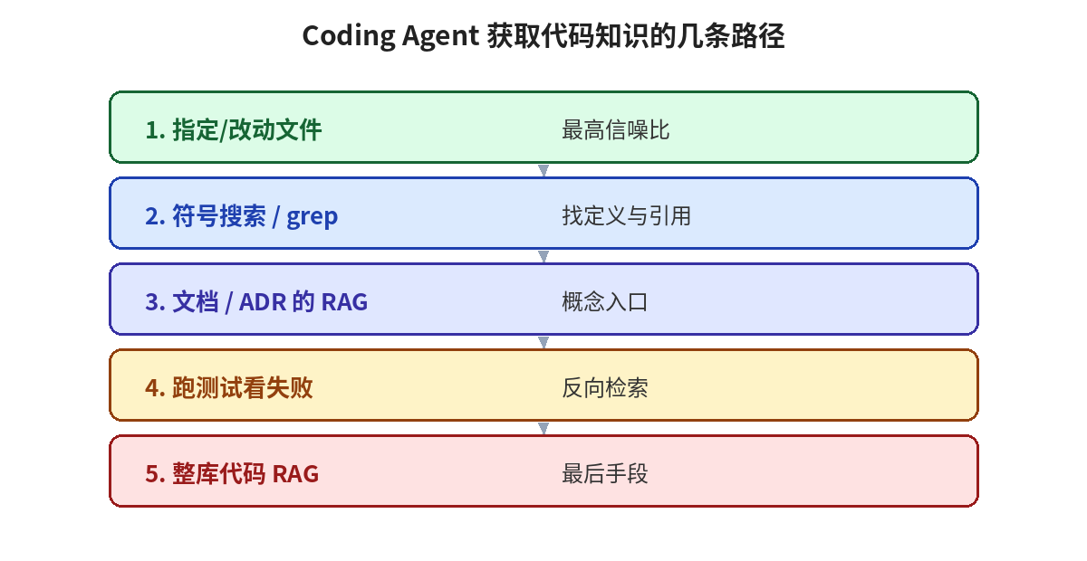 Coding Agent 获取代码知识的几条路径优先级
