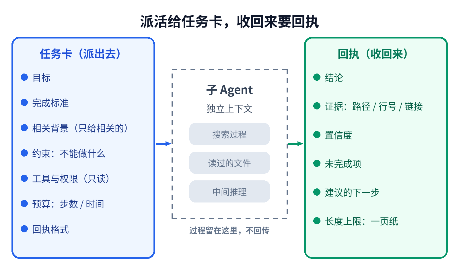 任务卡与回执：派给子 Agent 什么、收回来什么