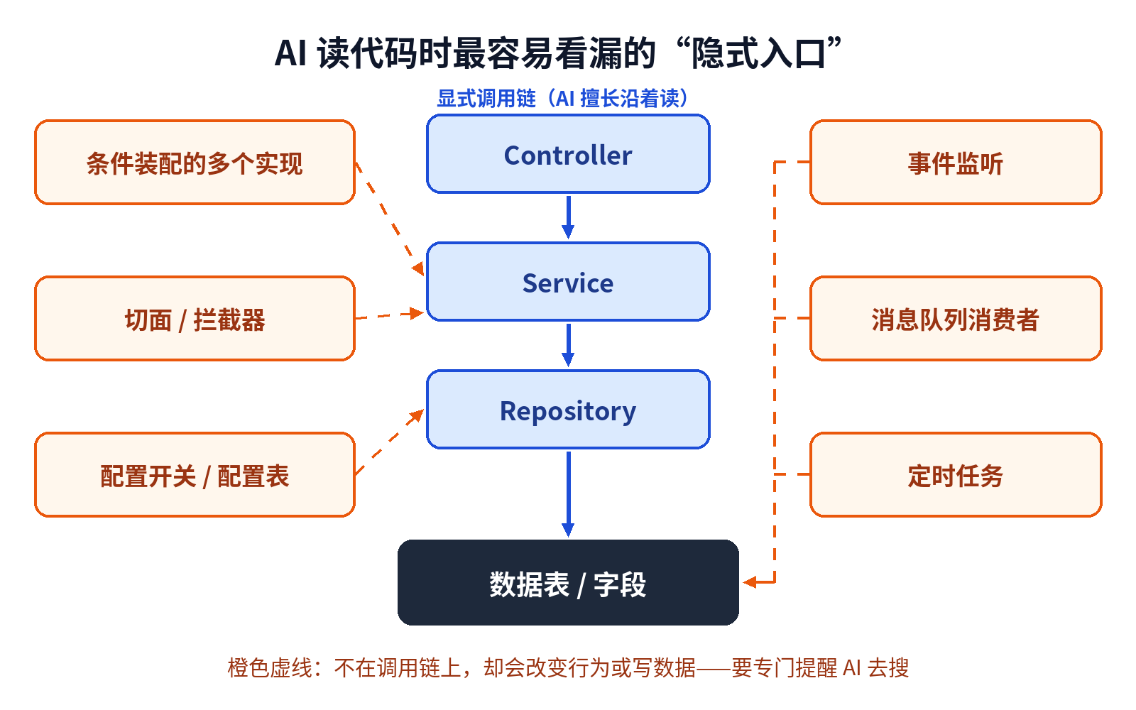 AI 读代码时容易看漏的隐式入口:条件装配、切面、配置、事件、消息、定时任务