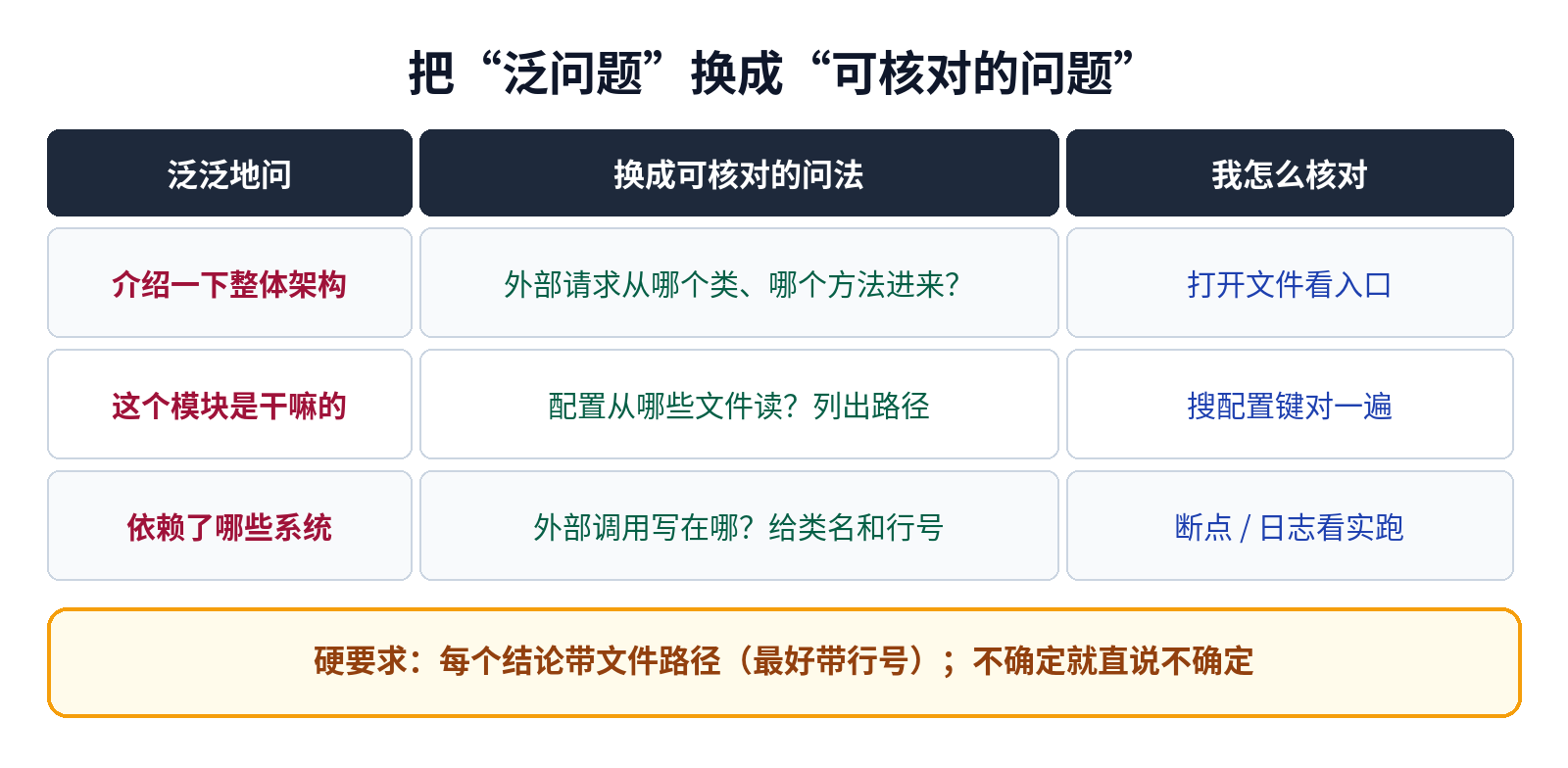 把泛泛的问题换成可核对的问题:问法与核对方式对照表