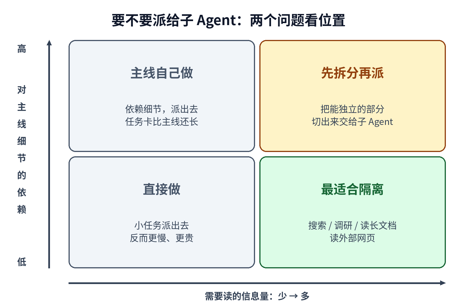 要不要派给子 Agent 的二乘二判断图