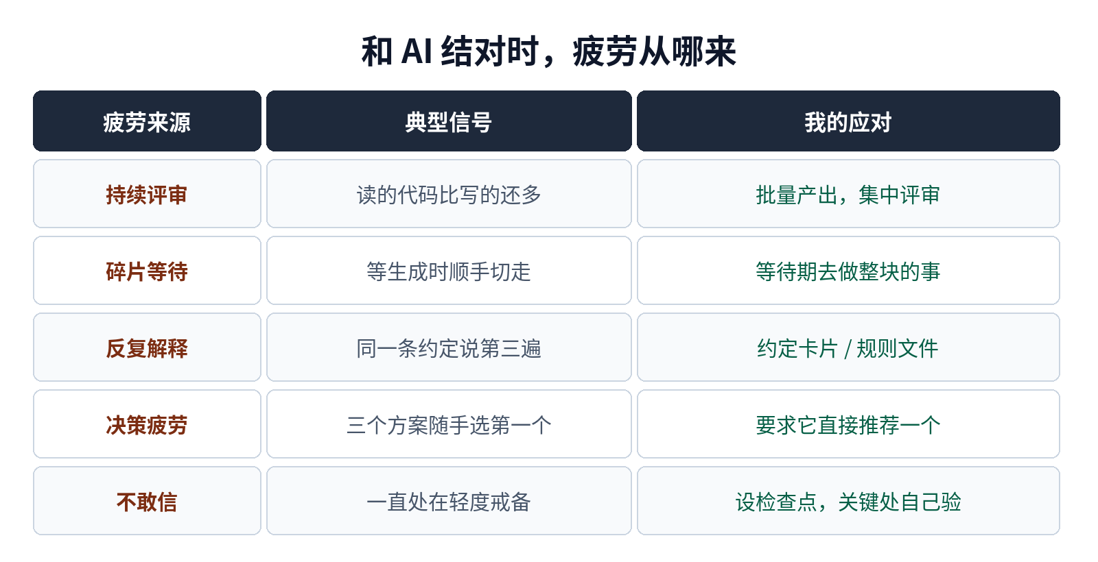 和 AI 结对时疲劳的五个来源、典型信号与应对