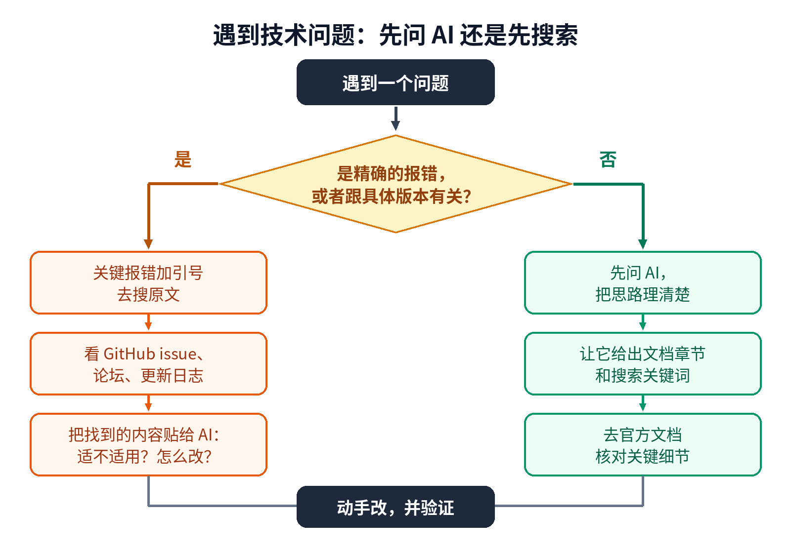 遇到技术问题时，我现在先问 AI 还是先搜索的判断流程