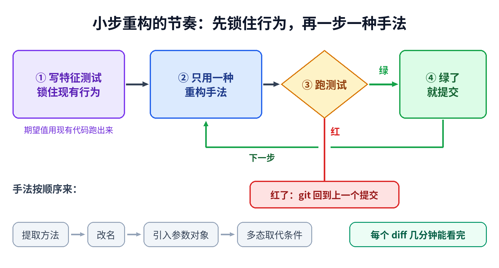 小步重构的节奏：先锁住行为，每一步只用一种手法，测试通过就提交