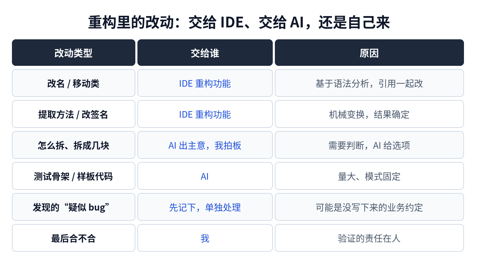 重构中不同类型的改动，交给 IDE、AI 还是自己