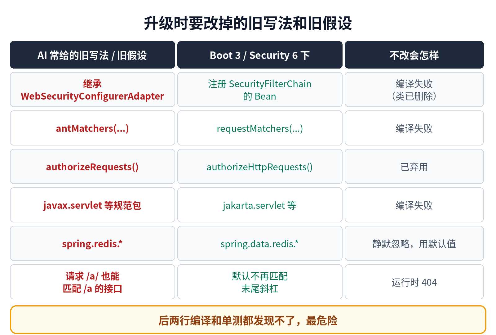AI 常给出的旧写法与 Spring Boot 3 下对应的新写法