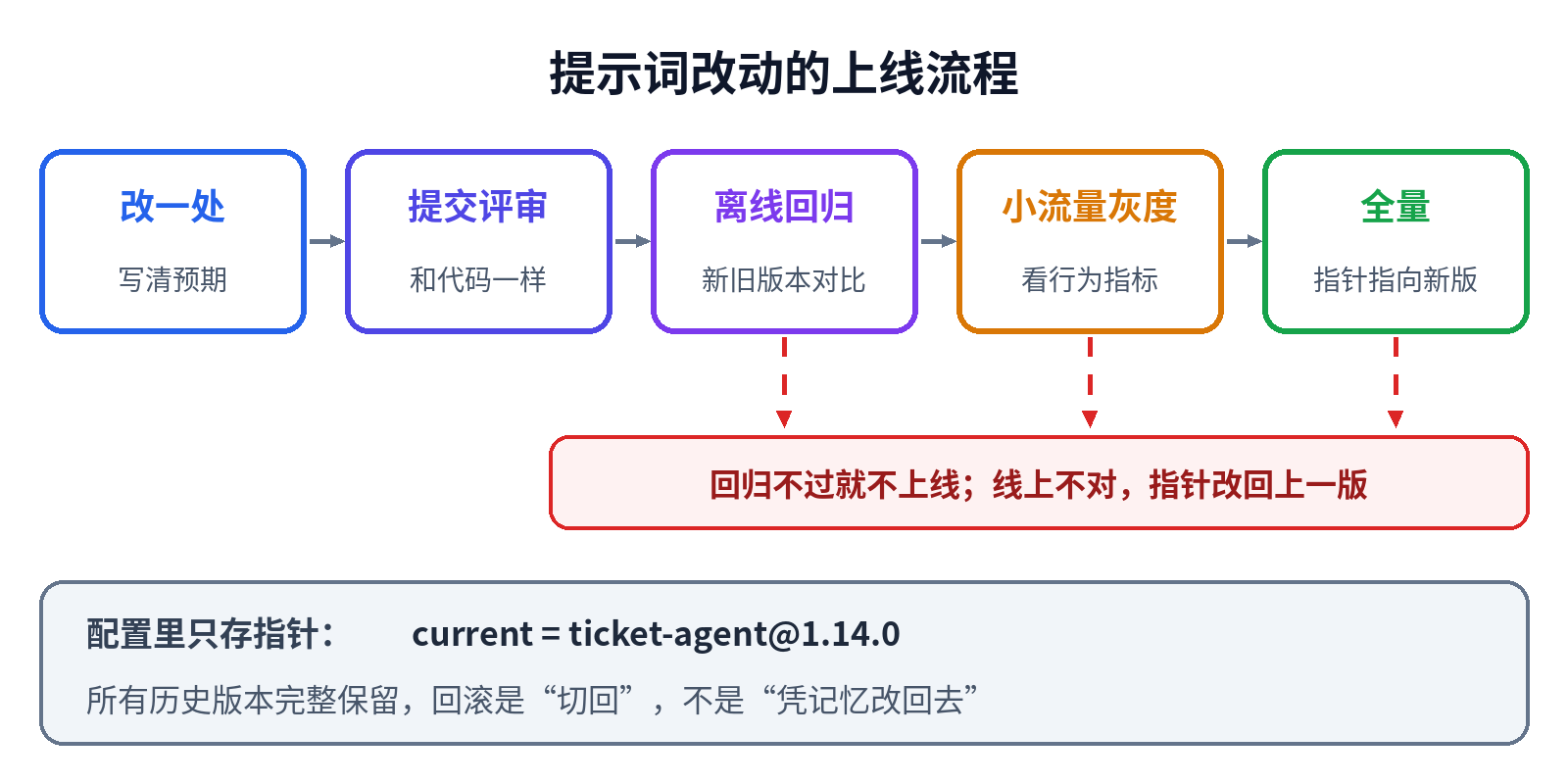 提示词改动从提交到全量上线的流程：任何一步不对都能退回上一个版本