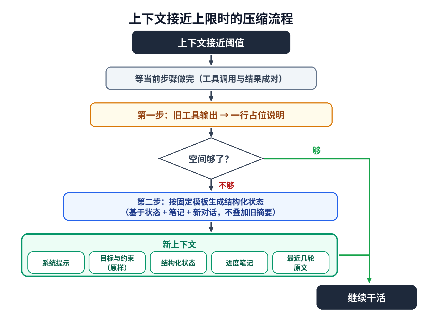 上下文接近上限时的压缩流程:先清工具输出,不够再在任务边界生成结构化状态