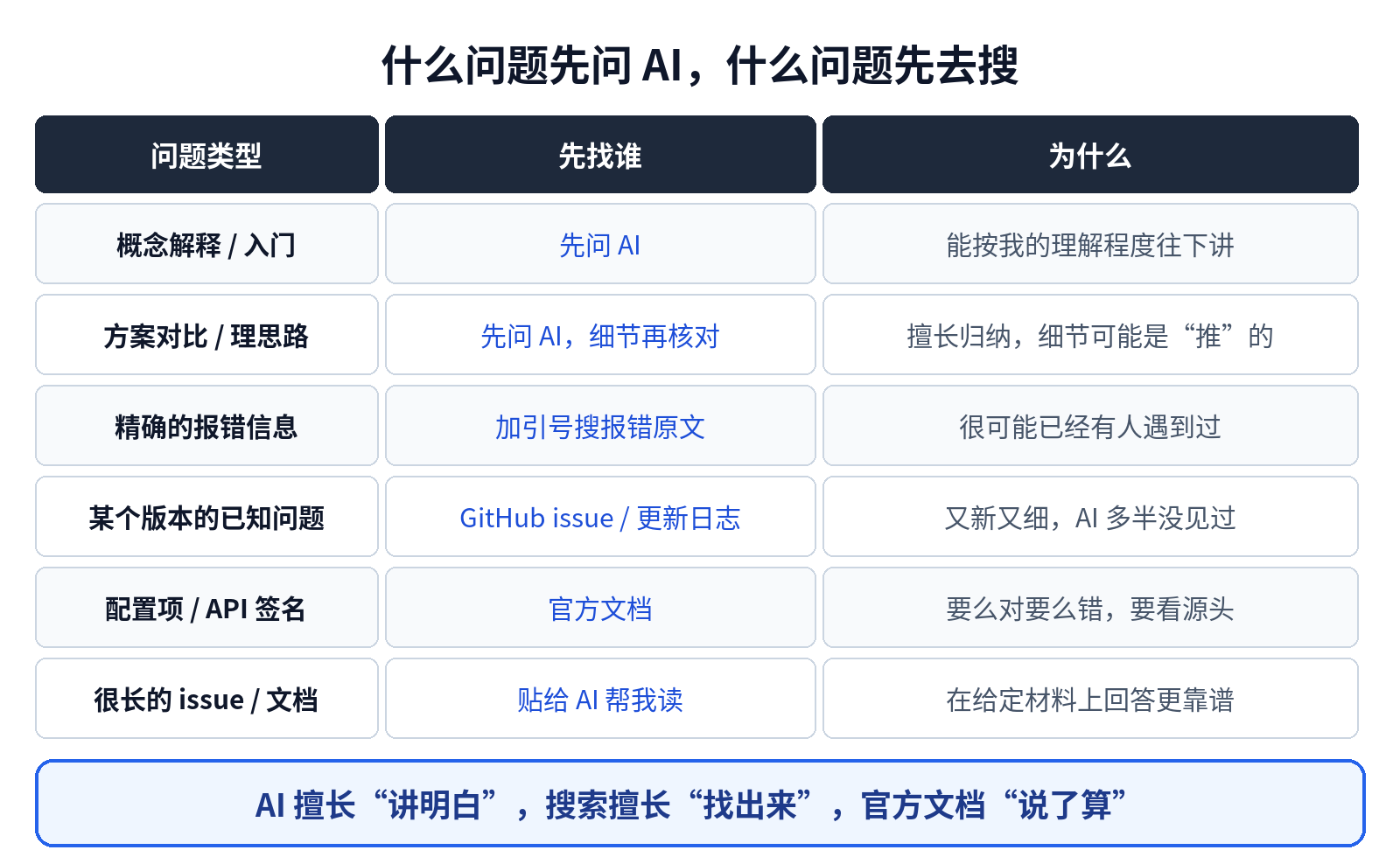什么问题先问 AI、什么问题先去搜索：分工对照表