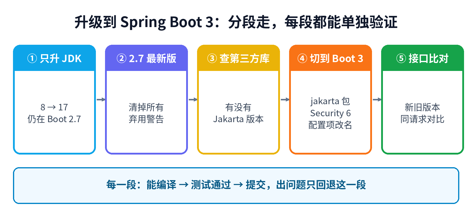 升级到 Spring Boot 3 的分段路线：每一段都能单独编译和测试