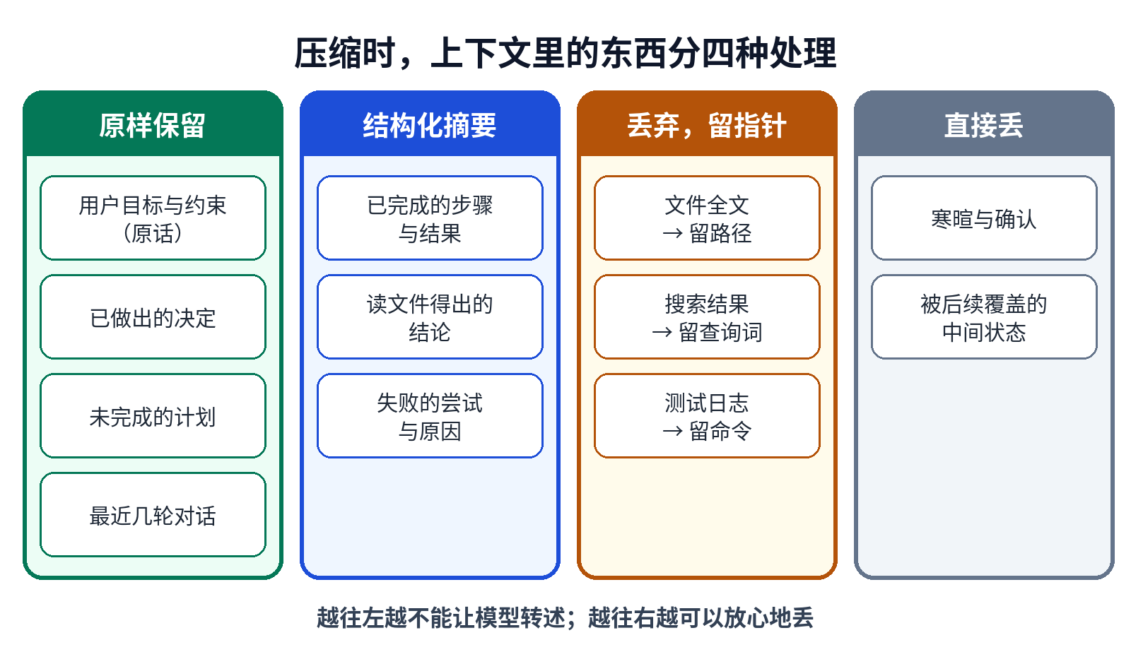 上下文内容的四种处理方式:原样保留、结构化摘要、丢弃但留指针、直接丢弃