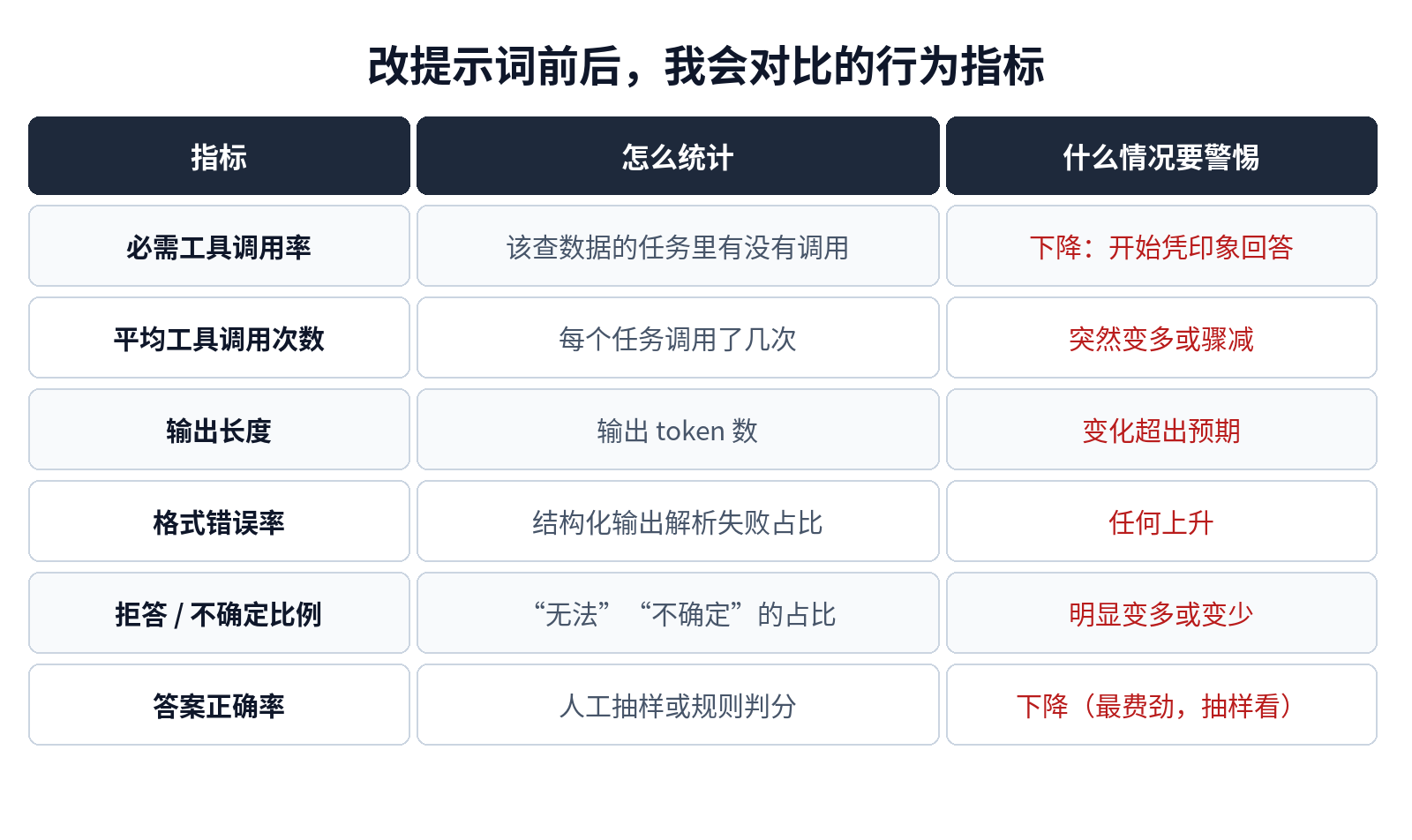 改提示词前后，我会对比的几项行为指标