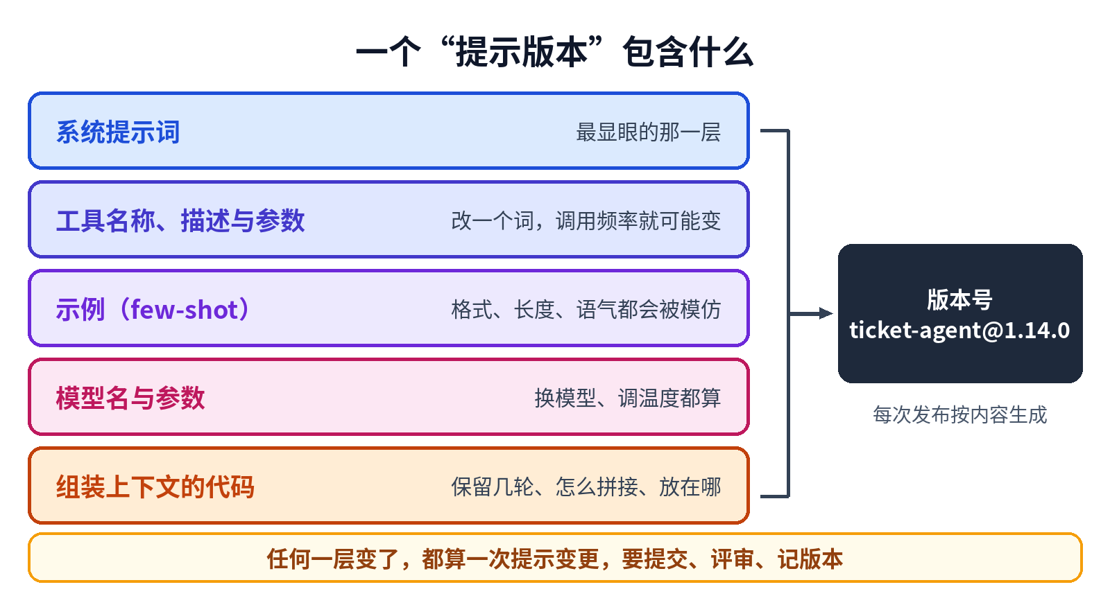 一个“提示版本”包含哪些东西：任何一层改动都会改变 Agent 的行为