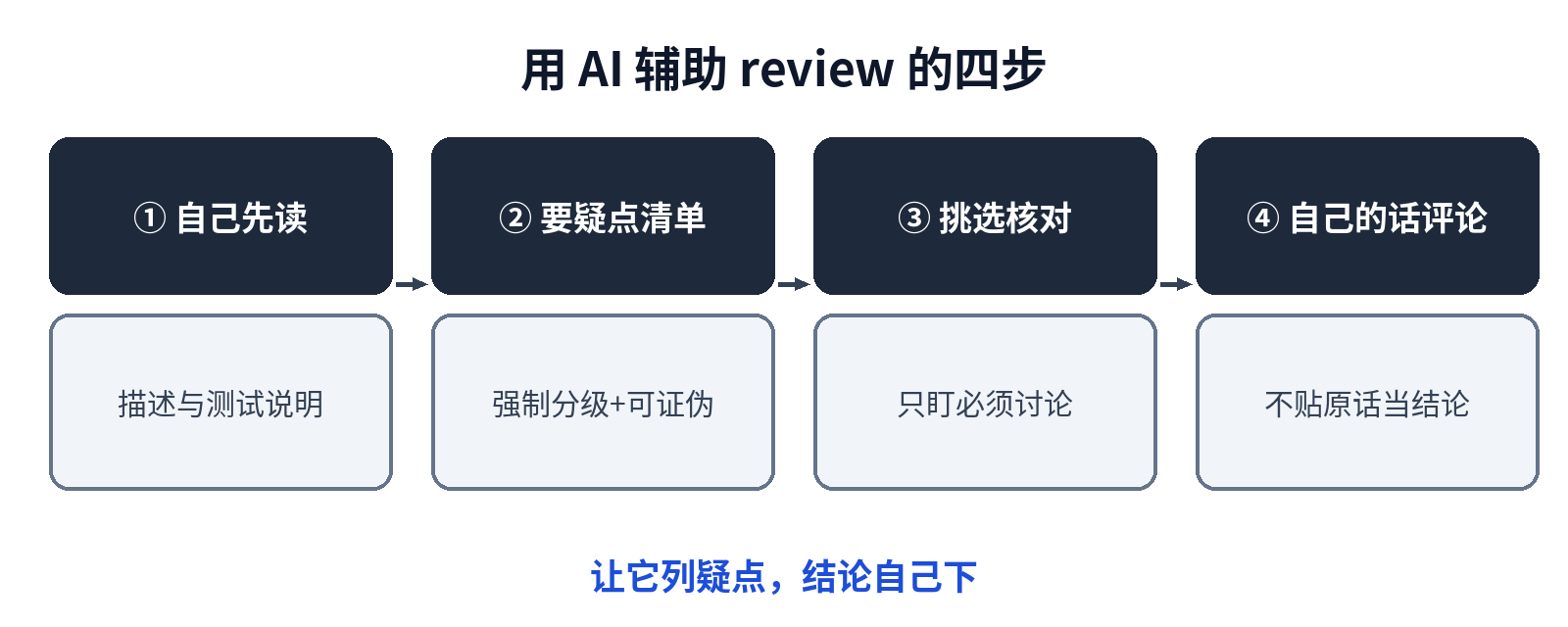用 AI 辅助 review 的四步流程