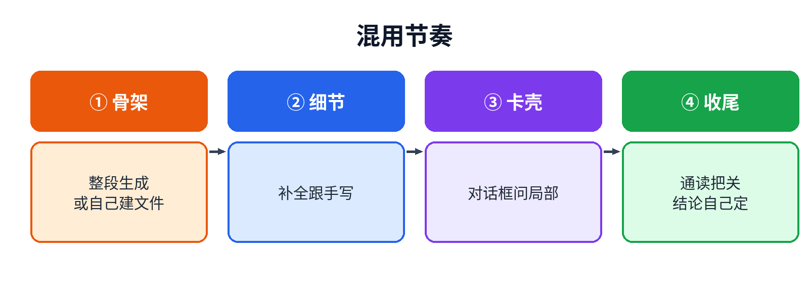 混用节奏：骨架用生成，细节用补全，卡壳再问
