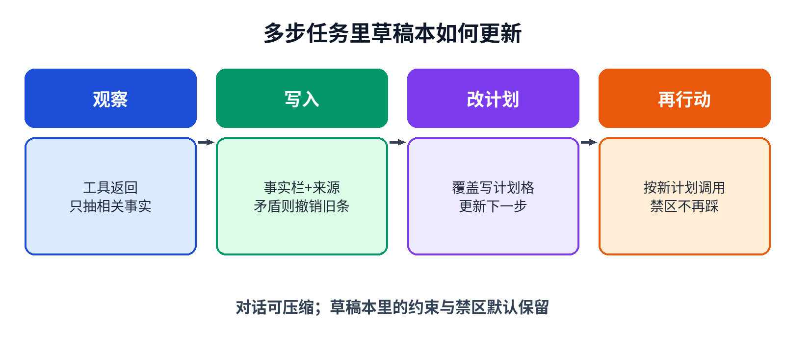 多步任务中草稿本如何被更新