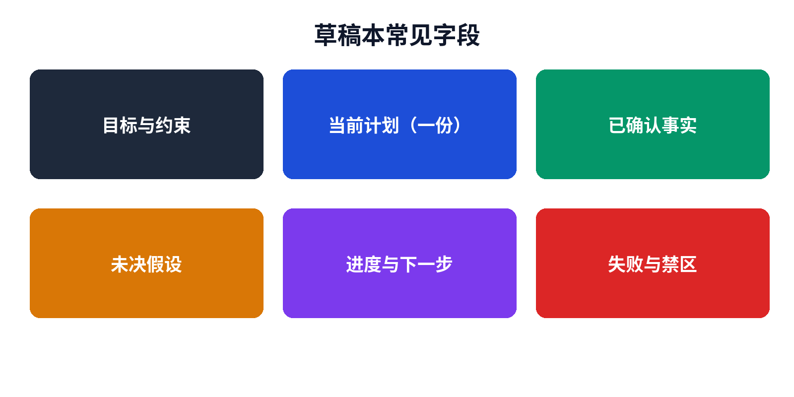 草稿本常见字段：目标、计划、事实、假设、进度、禁区