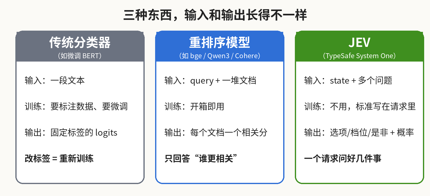 传统分类器、重排序模型、JEV 的输入输出对比