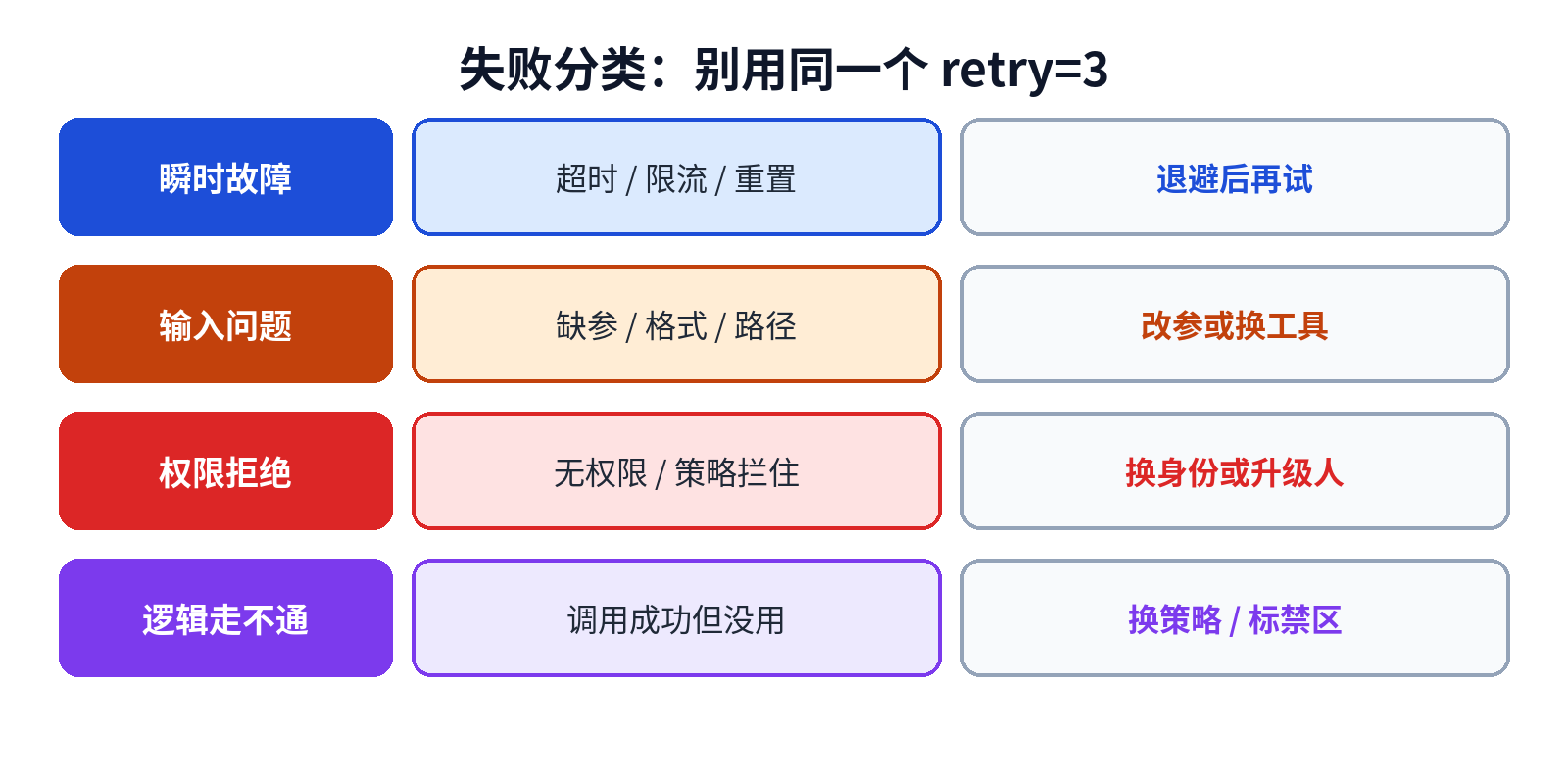 失败分类:瞬时、输入、权限、逻辑走不通