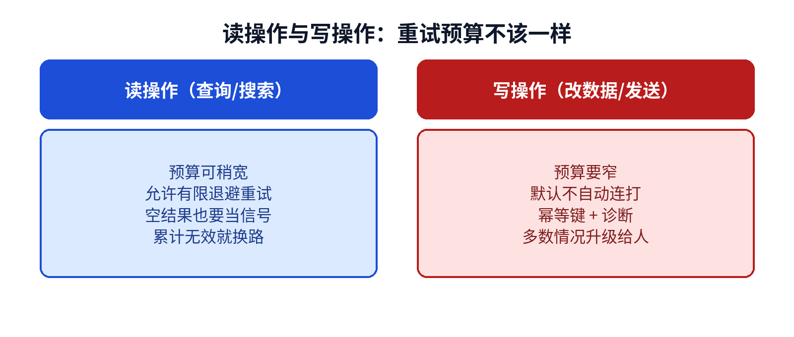 读操作与写操作:重试预算不该一样