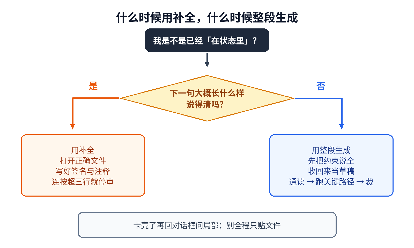 什么时候用补全，什么时候整段生成