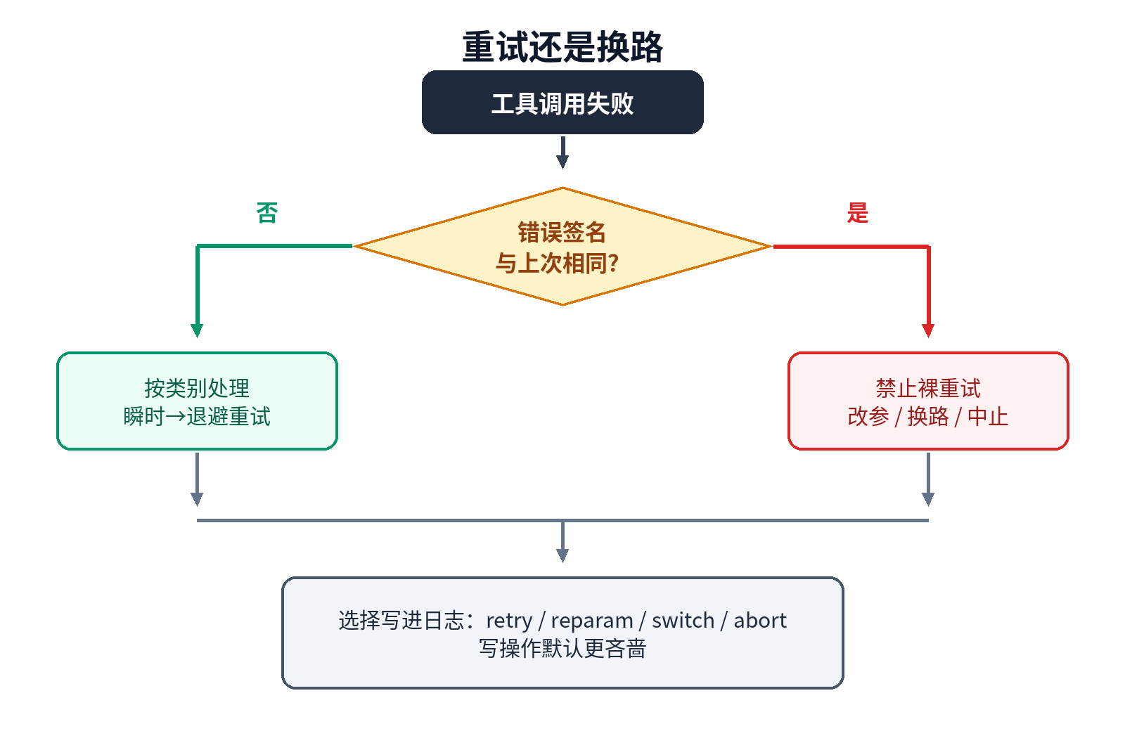 重试还是换路:按错误签名决策