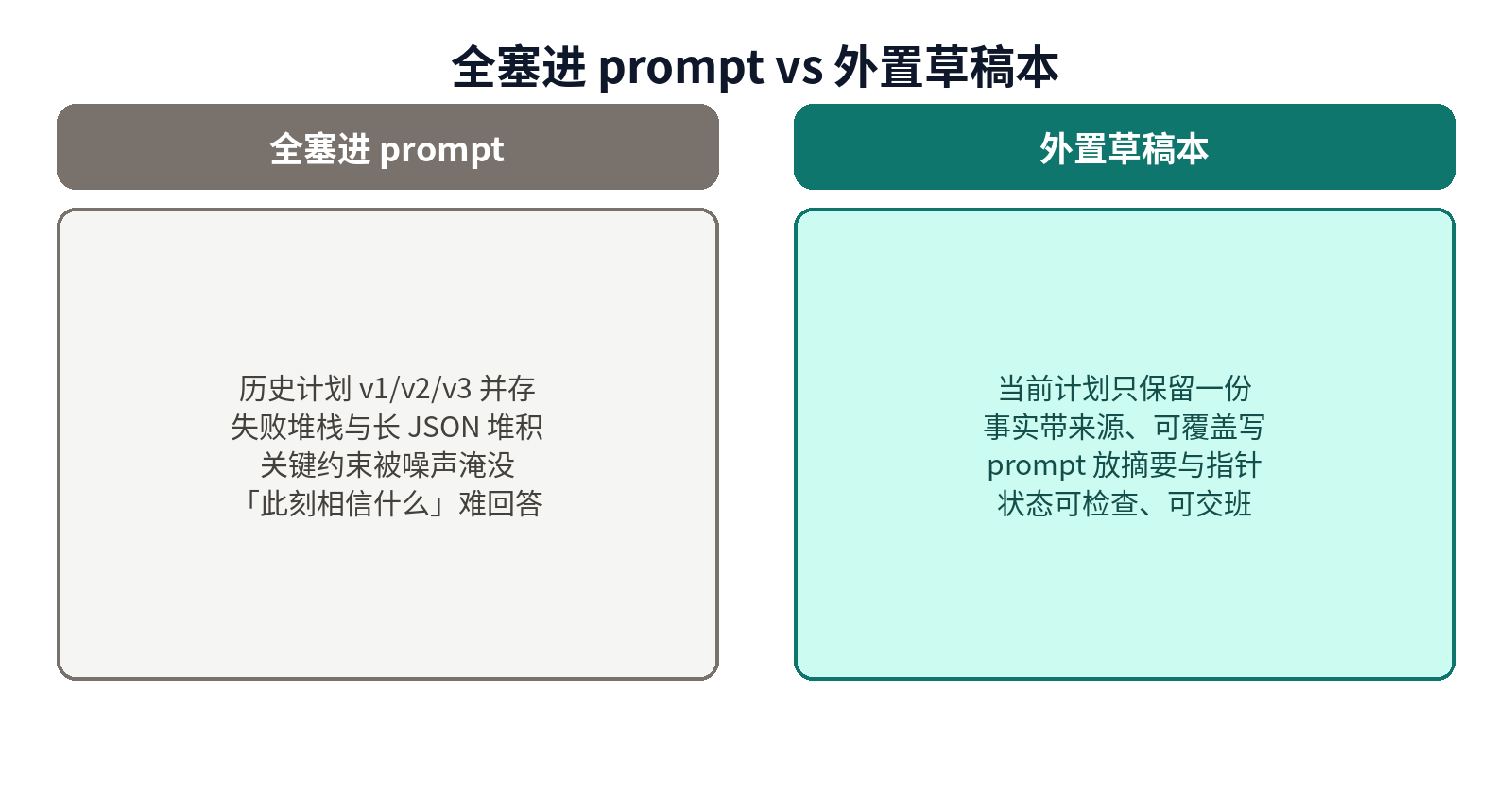 全塞进 prompt vs 外置草稿本