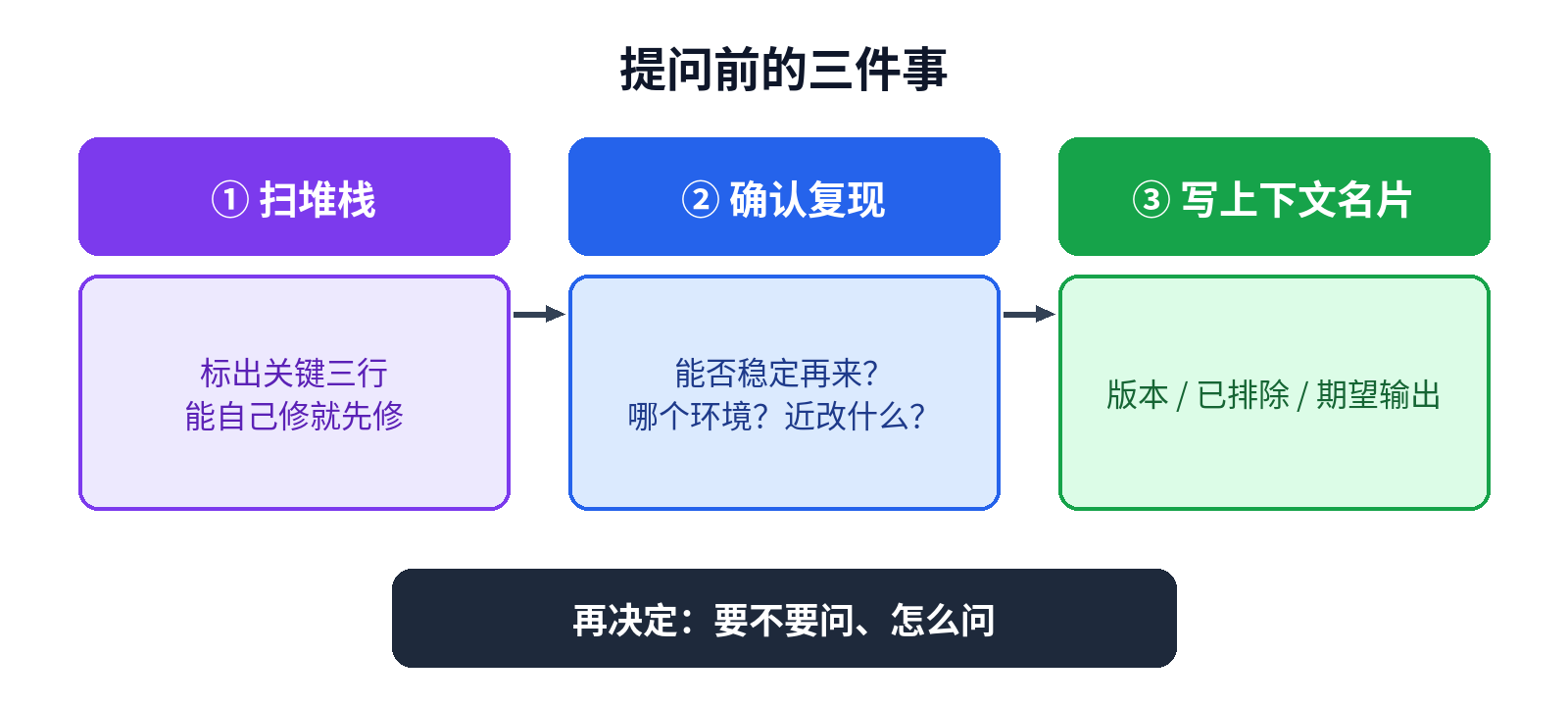 提问前的三件事：扫堆栈、确认复现、写清上下文
