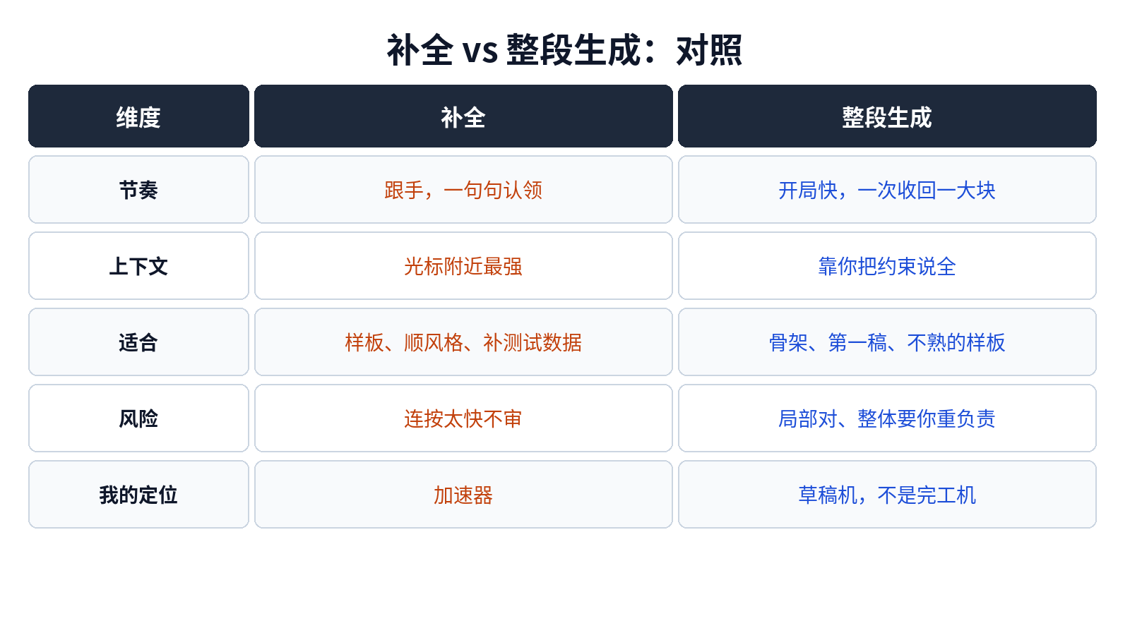 补全 vs 整段生成：对照表