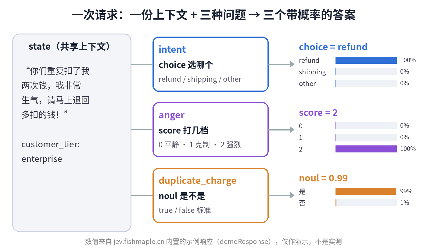 JEV 一次请求的结构：共享 state，三个问题分别返回 choice、score、noul