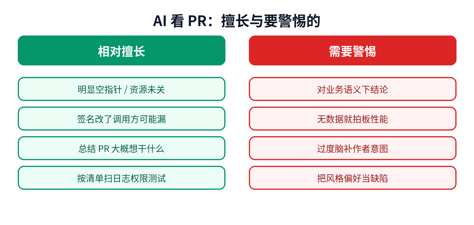AI 看 PR:擅长与要警惕的对照