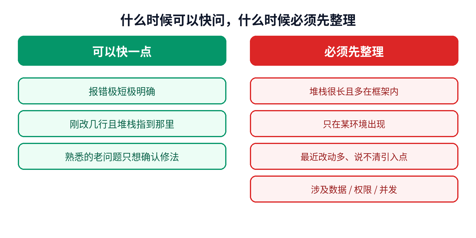什么时候可以快问，什么时候必须先整理