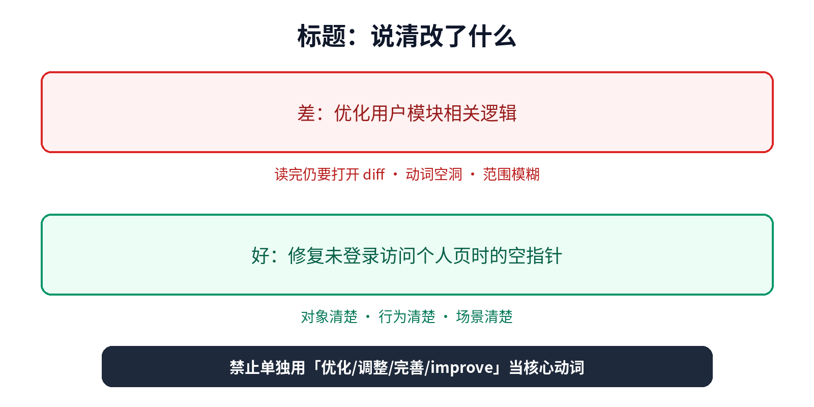 标题对比:空话优化 vs 说清改了什么