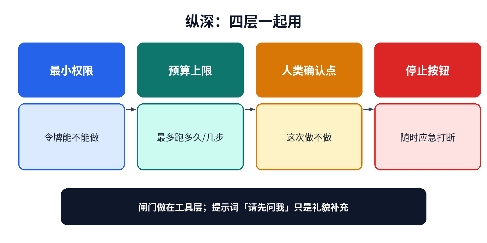 纵深四层：最小权限、预算、确认点、停止按钮