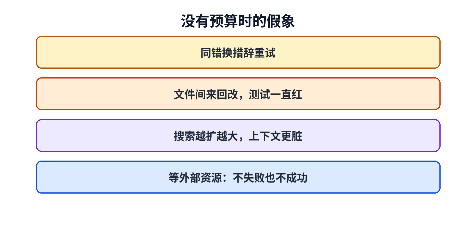 没有预算时的假象:盲重试、来回改、搜索膨胀、干等