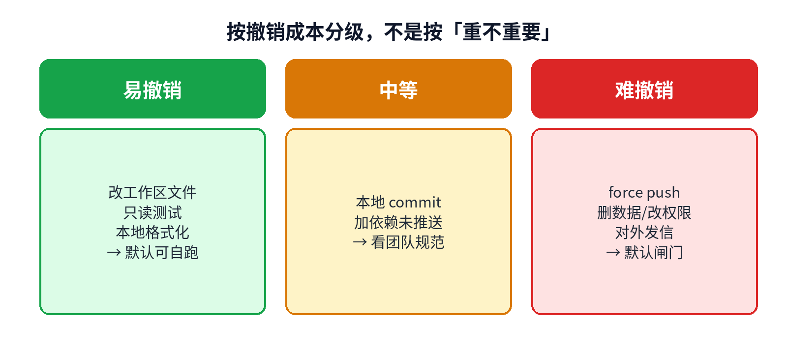 按撤销成本分级：易撤销、中等、难撤销