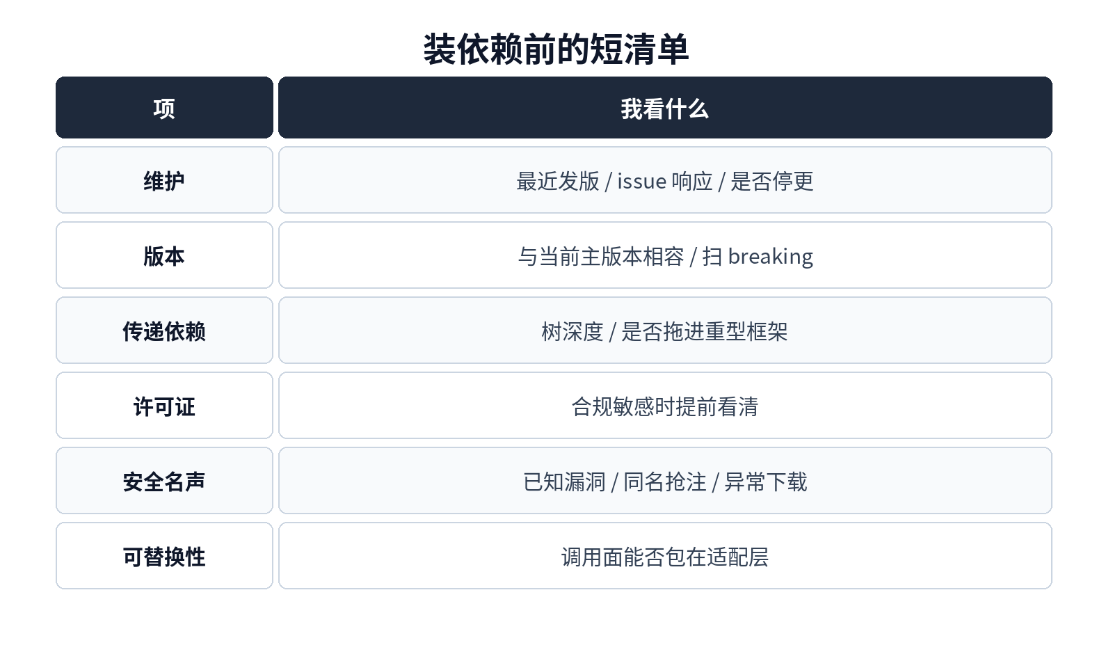 装依赖前短清单:维护、版本、传递依赖、许可证等
