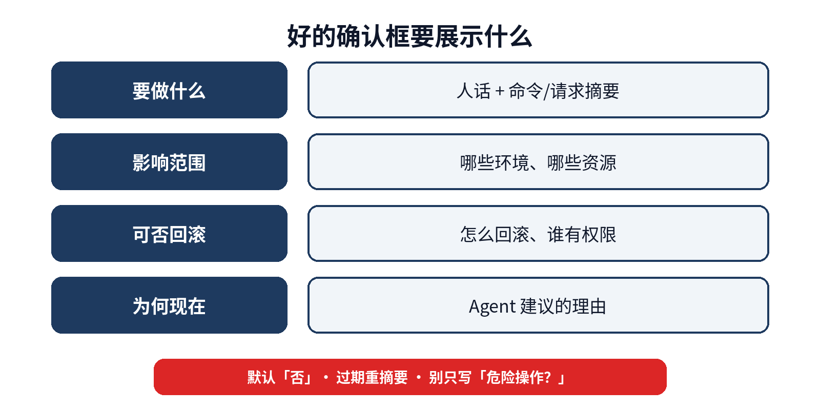 好的确认框要展示：做什么、范围、回滚、为何现在