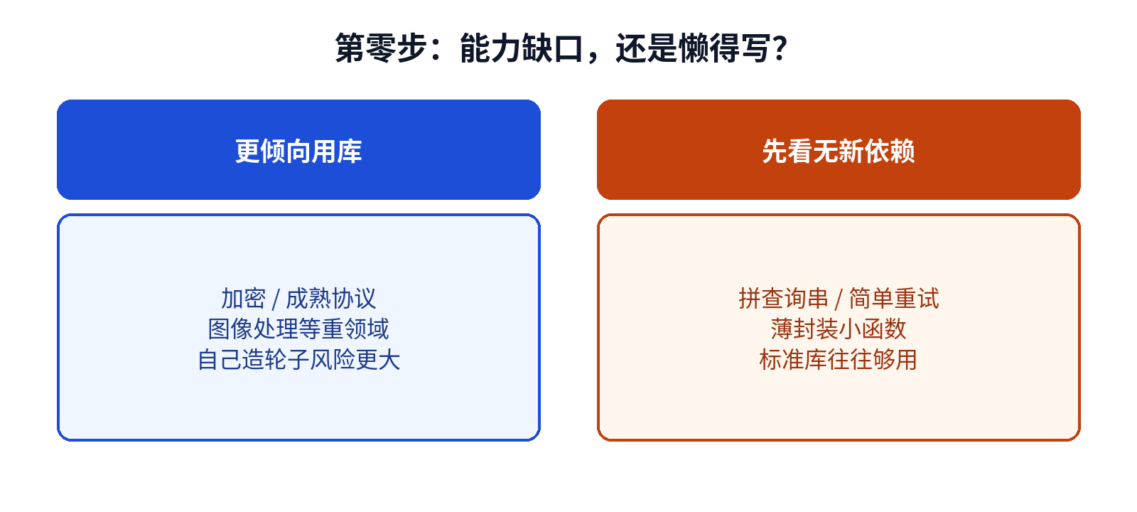 第零步:能力缺口还是懒得写——用库 vs 无新依赖