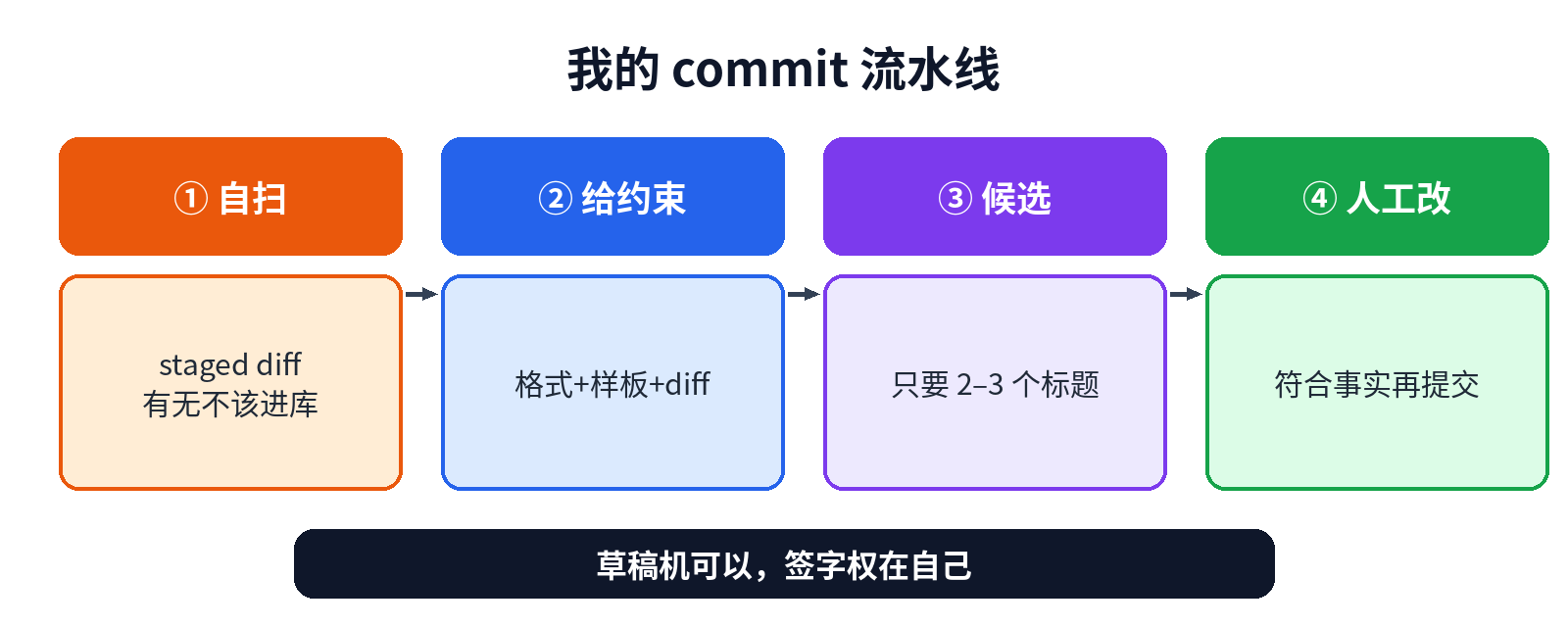 commit 流水线:自扫、给约束、要候选、人工改