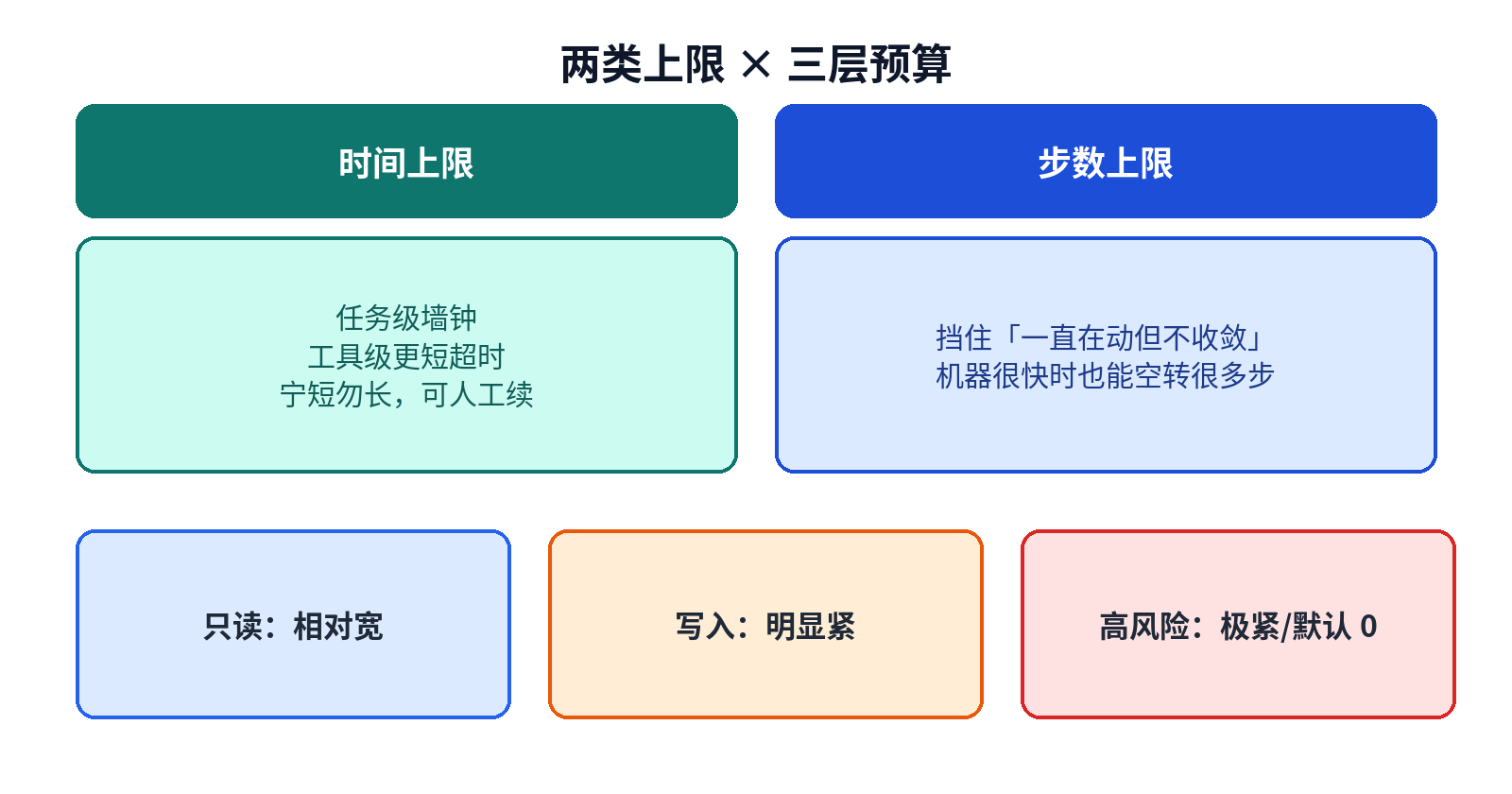 两类上限与三层预算:时间、步数、只读/写入/高风险