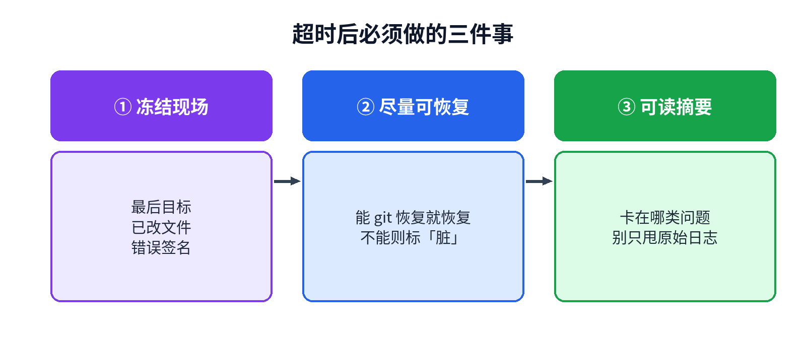 超时后三件事:冻结现场、可恢复、可读摘要